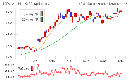 日本電設工業チャート