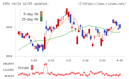 エクシオグループチャート