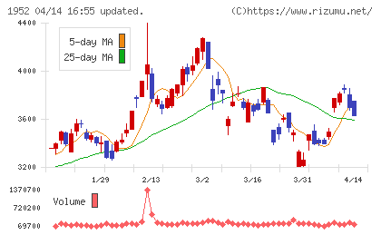 新日本空調チャート
