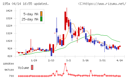 ＭＵＳＣＡＴ　ＧＲＯＵＰチャート