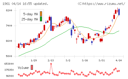 三機工業チャート