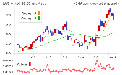 日揮ホールディングスチャート