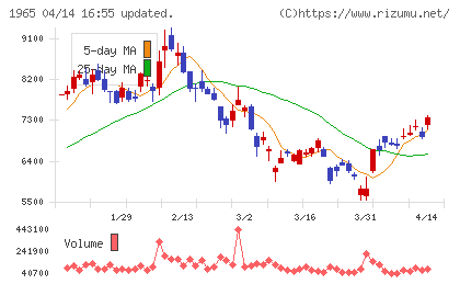テクノ菱和チャート