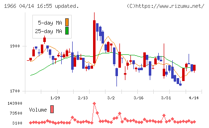 高田工業所チャート