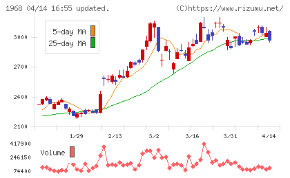 太平電業チャート