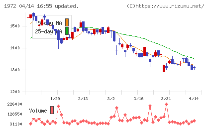 三晃金属工業チャート