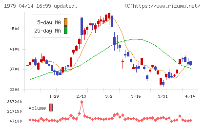朝日工業社チャート