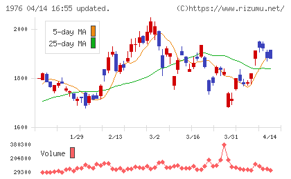 明星工業チャート