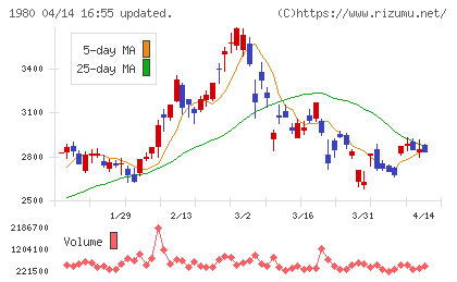 ダイダンチャート