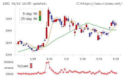日比谷総合設備チャート