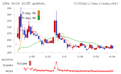 ＰｏｓｔＰｒｉｍｅチャート
