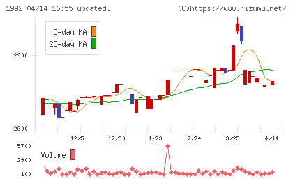 神田通信機チャート