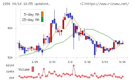 高橋カーテンウォール工業チャート