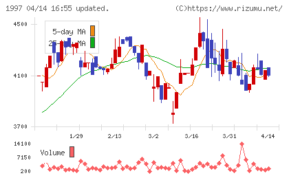 暁飯島工業チャート