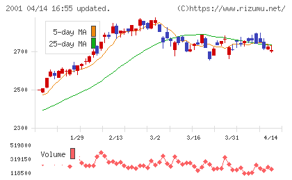 ニップンチャート