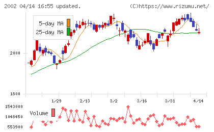 日清製粉グループ本社チャート