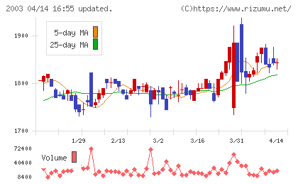 日東富士製粉チャート