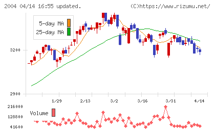 昭和産業チャート