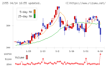 日和産業チャート