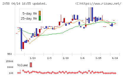 ヒガシマルチャート