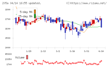ロゴスホールディングスチャート