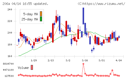 ＰＲＩＳＭ　ＢｉｏＬａｂチャート