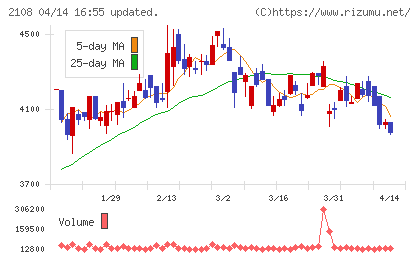 日本甜菜製糖チャート