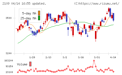 ＤＭ三井製糖チャート