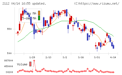 塩水港精糖チャート