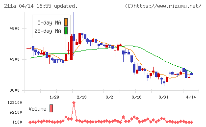 カドス・コーポレーションチャート