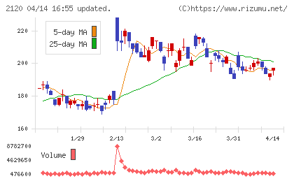 ＬＩＦＵＬＬチャート