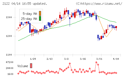 インタースペースチャート