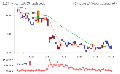 ＪＡＣ　Ｒｅｃｒｕｉｔｍｅｎｔチャート