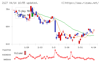 日本Ｍ＆Ａセンターホールディングスチャート