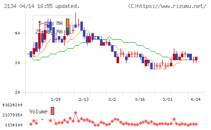 北浜キャピタルパートナーズチャート