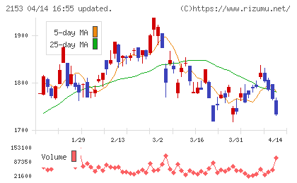 Ｅ・Ｊホールディングスチャート