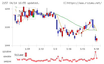 コシダカホールディングスチャート