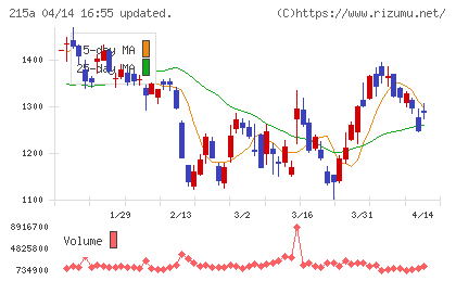タイミーチャート