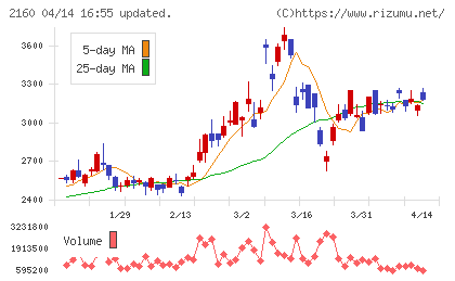 ジーエヌアイグループチャート