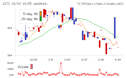 インサイトチャート