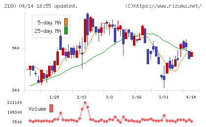 サニーサイドアップグループチャート