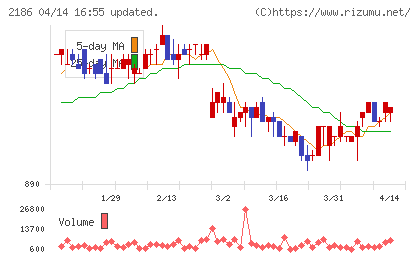 ソーバルチャート