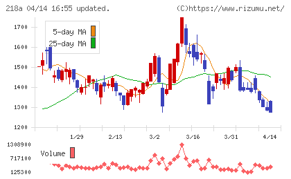 Ｌｉｂｅｒａｗａｒｅチャート
