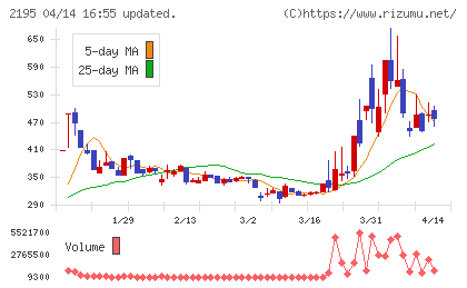 アミタホールディングスチャート