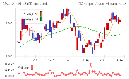 森永製菓チャート