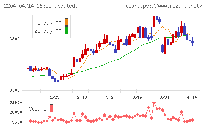 中村屋チャート