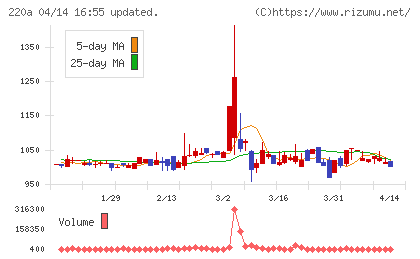 Ｆａｂｅｒ　Ｃｏｍｐａｎｙチャート