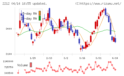山崎製パンチャート