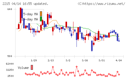 第一屋製パンチャート