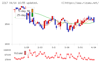モロゾフチャート